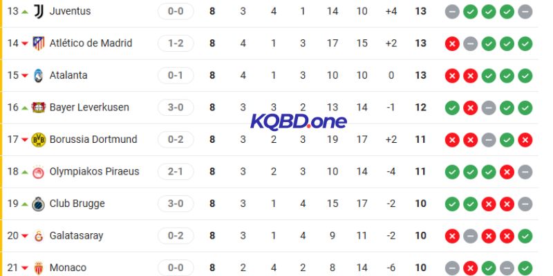 Thứ hạng Olympiakos vs Bayer Leverkusen trên BXH cúp C1