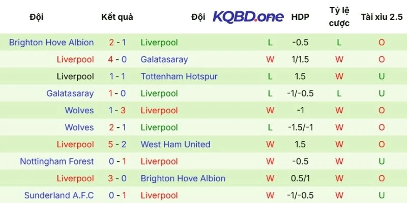 Kết quả các trận gần nhất của Liverpool